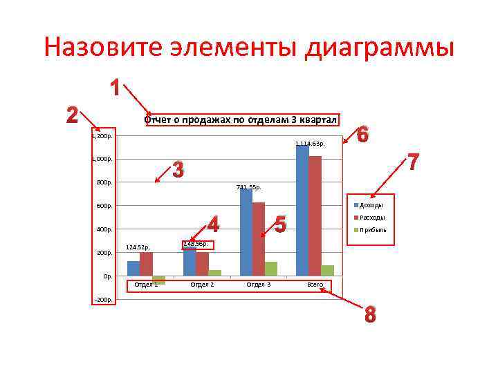 Назовите элементы диаграммы 1 2 Отчет о продажах по отделам 3 квартал 1, 200