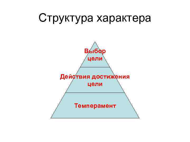 Структура характера Выбор цели Действия достижения цели Темперамент 