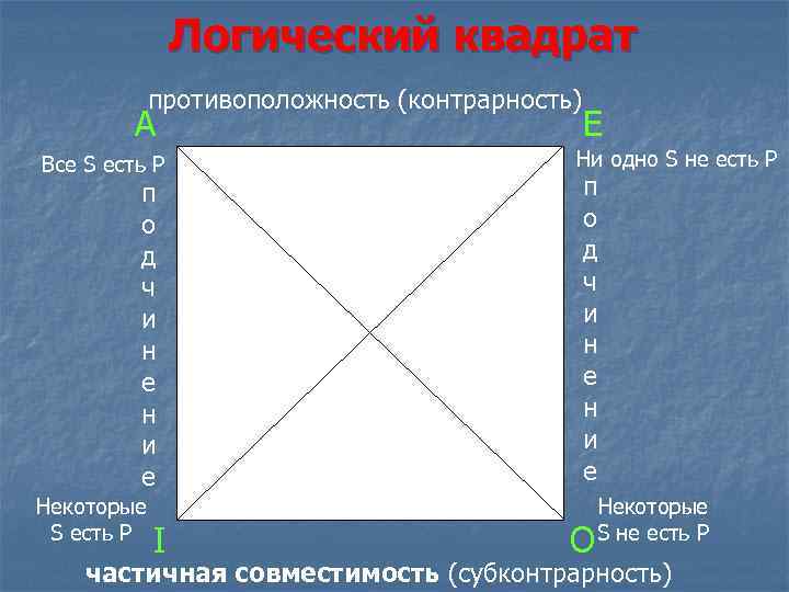 Логический квадрат противоположность (контрарность) А Все S есть Р п о д ч и