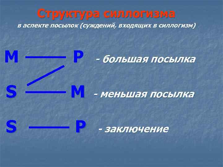 Структура силлогизма в аспекте посылок (суждений, входящих в силлогизм) М Р - большая посылка