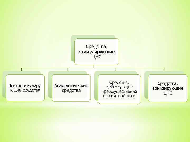 Средства, стимулирующие ЦНС Психостимулирующие средства Аналептические средства Средства, действующие преимущественно на спинной мозг Средства,