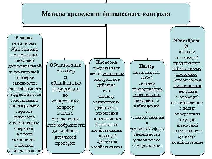 Реализация финансового контроля организации