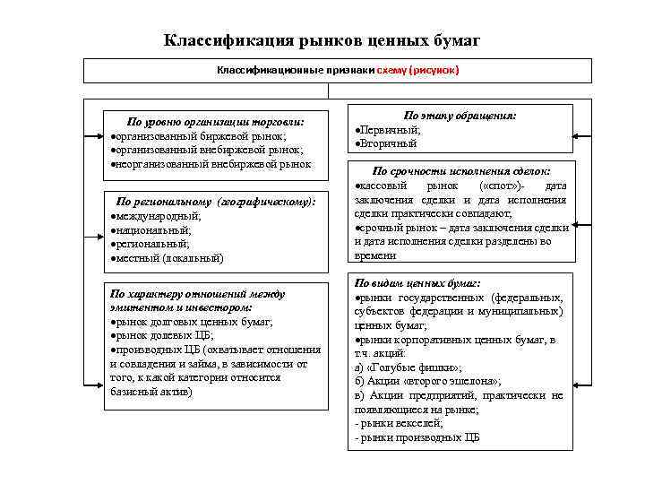 Классификация ценных бумаг схема