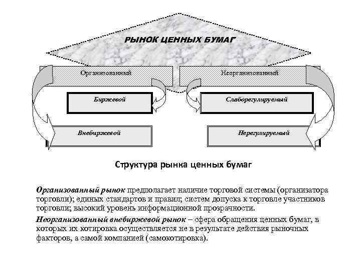 Рынок ценных бумаг план егэ