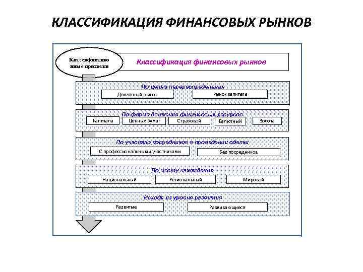 КЛАССИФИКАЦИЯ ФИНАНСОВЫХ РЫНКОВ Классификацио нные признаки Классификация финансовых рынков По целям перераспределения Рынок капитала