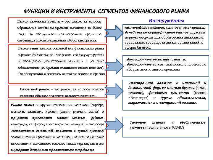 Какие сегменты включает структурная схема финансового рынка