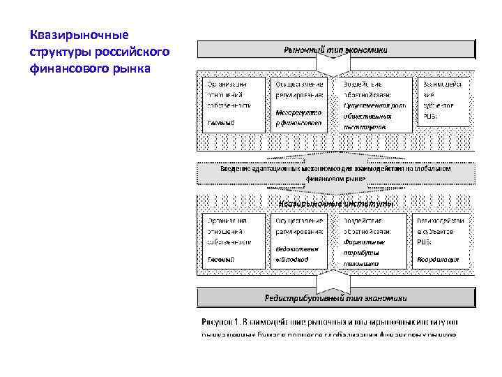 Квазирыночные структуры российского финансового рынка 
