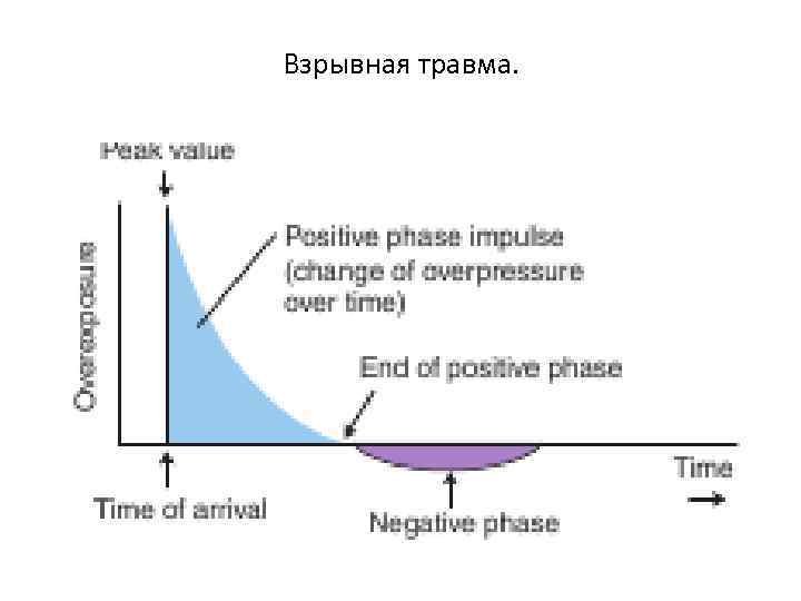 Взрывная травма. 