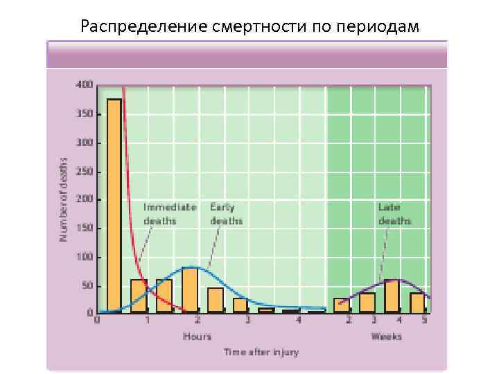 Распределение смертности по периодам 