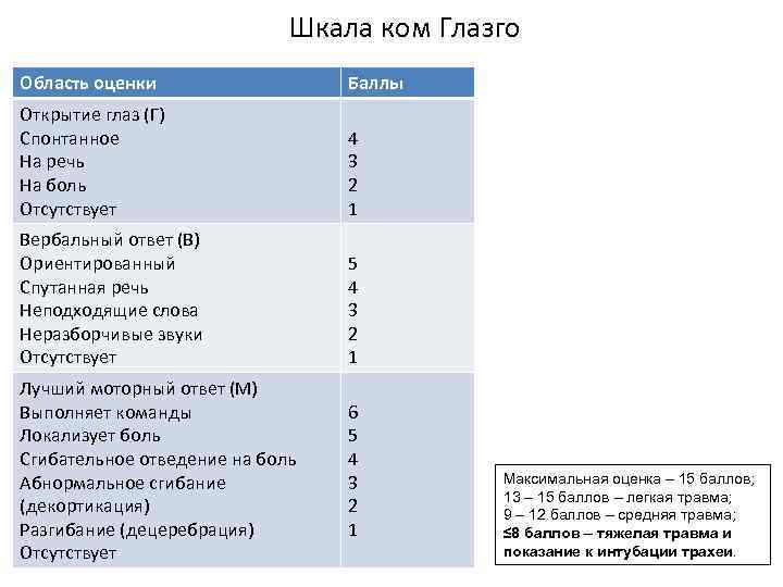 Шкала ком Глазго Область оценки Баллы Открытие глаз (Г) Спонтанное На речь На боль