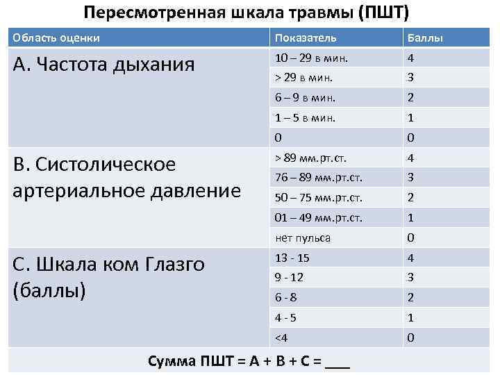 Пересмотренная шкала травмы (ПШТ) Область оценки Показатель Баллы А. Частота дыхания 10 – 29