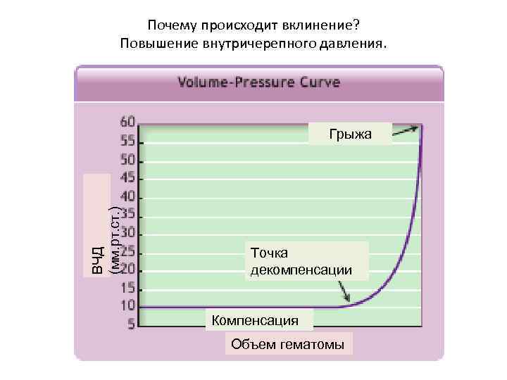 Почему происходит вклинение? Повышение внутричерепного давления. ВЧД (мм. рт. ст. ) Грыжа Точка декомпенсации