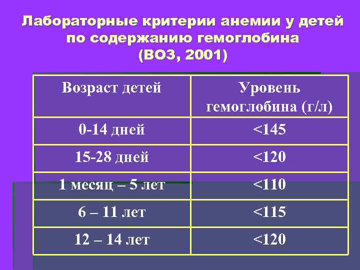 Лабораторные критерии анемии у детей по содержанию гемоглобина (ВОЗ, 2001) Возраст детей 0 -14