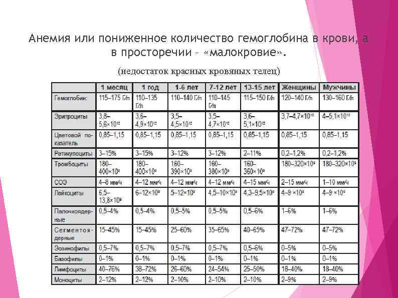 Анемия или пониженное количество гемоглобина в крови, а в просторечии – «малокровие» . (недостаток