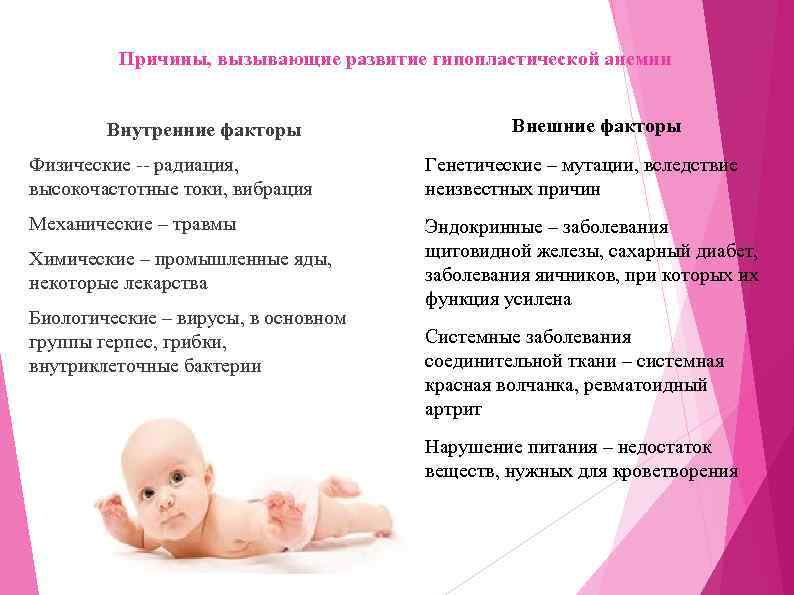 Причины, вызывающие развитие гипопластической анемии Внутренние факторы Внешние факторы Физические -- радиация, высокочастотные токи,