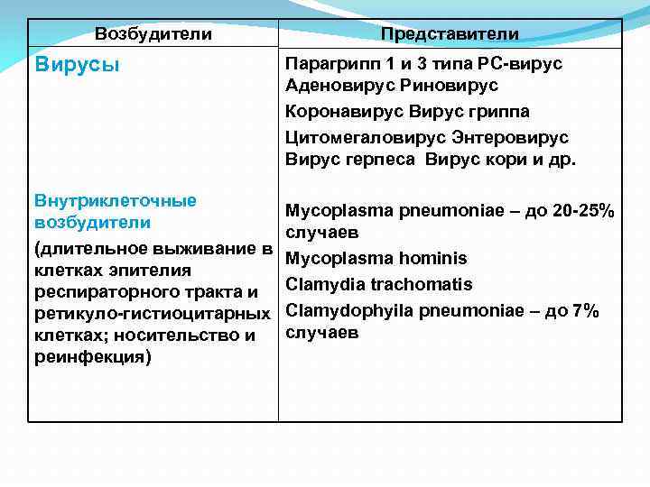 Возбудители Вирусы Внутриклеточные возбудители (длительное выживание в клетках эпителия респираторного тракта и ретикуло-гистиоцитарных клетках;