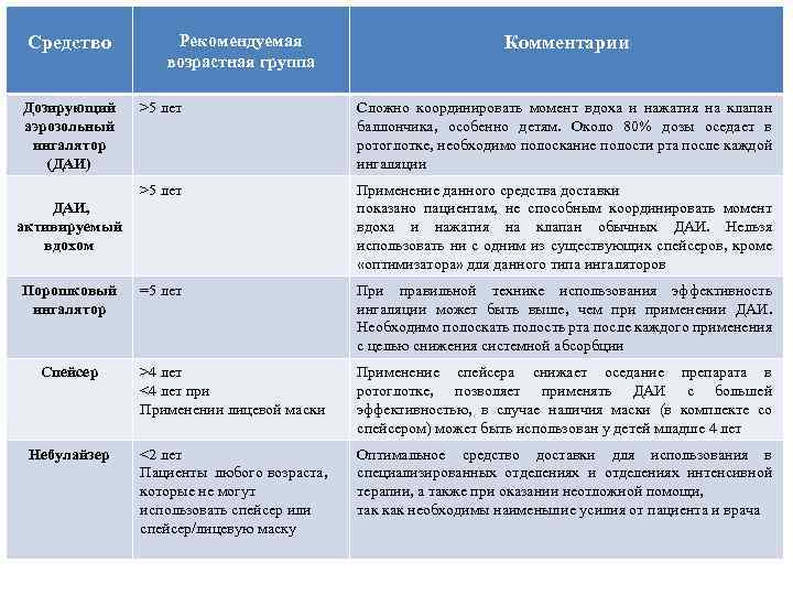Средство Дозирующий аэрозольный ингалятор (ДАИ) Рекомендуемая возрастная группа Комментарии >5 лет Сложно координировать момент