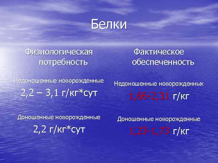 Белки Физиологическая потребность Недоношенные новорожденные 2, 2 – 3, 1 г/кг*сут Фактическое обеспеченность Недоношенные