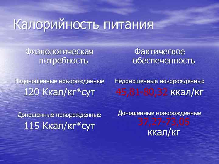 Калорийность питания Физиологическая потребность Фактическое обеспеченность Недоношенные новорожденные Недоношенные новорожденных 120 Ккал/кг*сут 45, 81