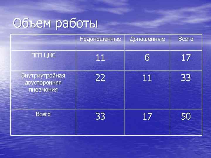 Объем работы Недоношенные Доношенные Всего ПГП ЦНС 11 6 17 Внутриутробная двусторонняя пневмония 22