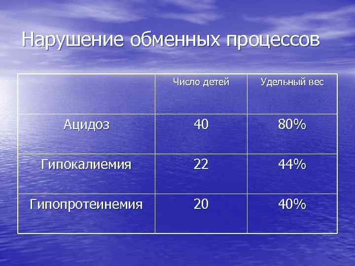 Нарушение обменных процессов Число детей Удельный вес Ацидоз 40 80% Гипокалиемия 22 44% Гипопротеинемия