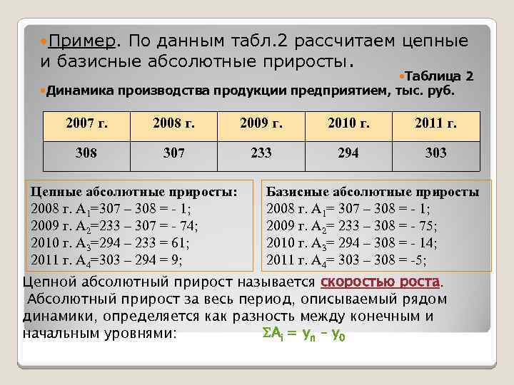  Пример. По данным табл. 2 рассчитаем цепные и базисные абсолютные приросты. Динамика Таблица