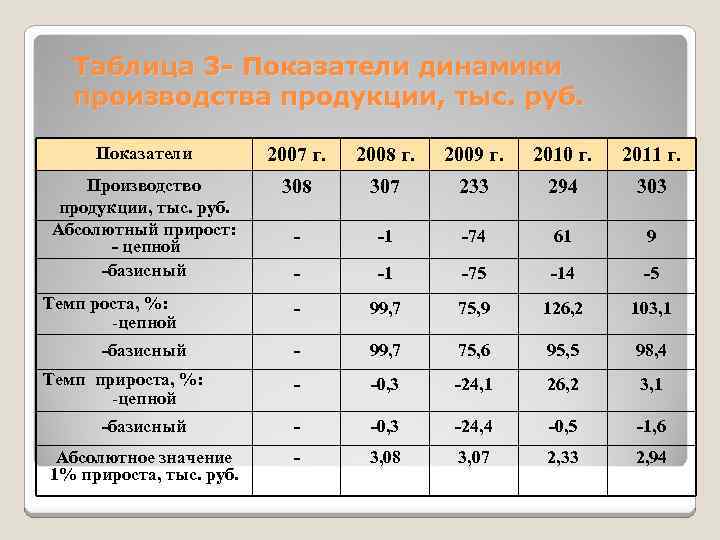 Таблица 3 - Показатели динамики производства продукции, тыс. руб. Показатели 2007 г. 2008 г.