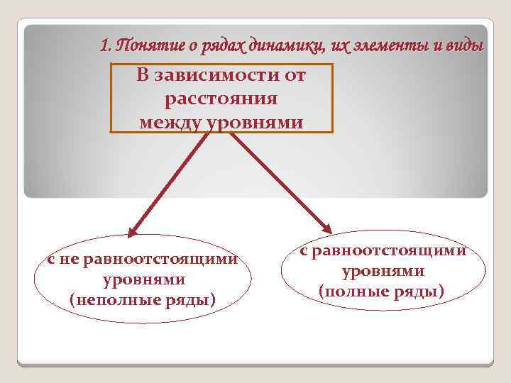 1. Понятие о рядах динамики, их элементы и виды В зависимости от расстояния между