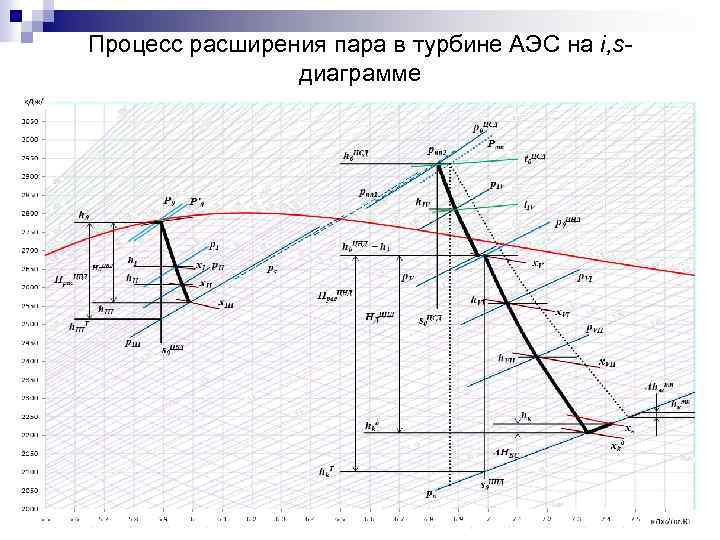 Процесс расширения пара в турбине АЭС на i, sдиаграмме 