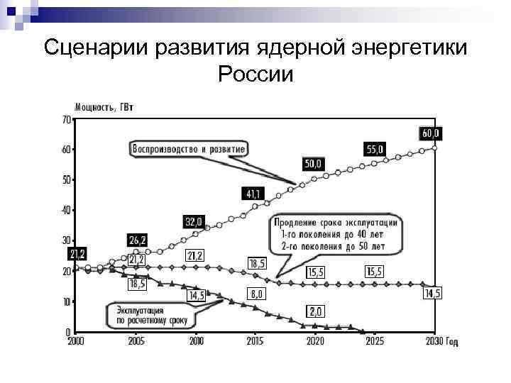 Сценарии развития ядерной энергетики России 