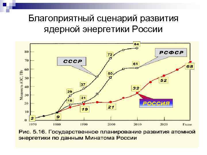 Благоприятный сценарий развития ядерной энергетики России 