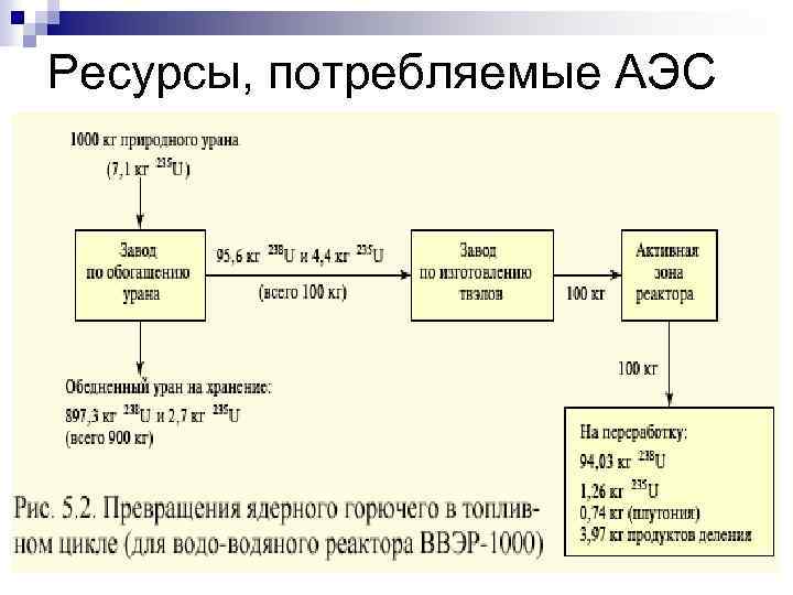 Ресурсы, потребляемые АЭС 