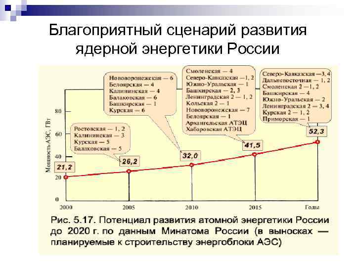Благоприятный сценарий развития ядерной энергетики России 