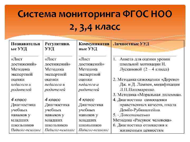 Система мониторинга ФГОС НОО 2, 3, 4 класс 