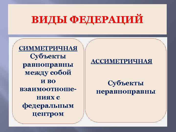 ВИДЫ ФЕДЕРАЦИЙ СИММЕТРИЧНАЯ Субъекты равноправны между собой и во взаимоотношениях с федеральным центром АССИМЕТРИЧНАЯ