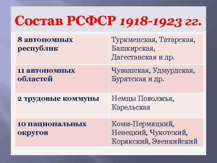 Первые республики вошедшие в ссср. Состав РСФСР. Субъекты РСФСР. Автономные Республики РСФСР. Республики входившие в РСФСР.