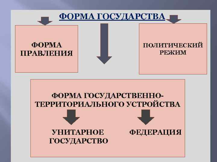 ФОРМА ГОСУДАРСТВА ФОРМА ПРАВЛЕНИЯ ПОЛИТИЧЕСКИЙ РЕЖИМ ФОРМА ГОСУДАРСТВЕННОТЕРРИТОРИАЛЬНОГО УСТРОЙСТВА УНИТАРНОЕ ГОСУДАРСТВО ФЕДЕРАЦИЯ 