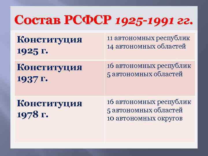 Конституция 1978г рсфср. Состав РСФСР. Республики входившие в РСФСР. Субъекты РСФСР. Автономные Республики РСФСР.