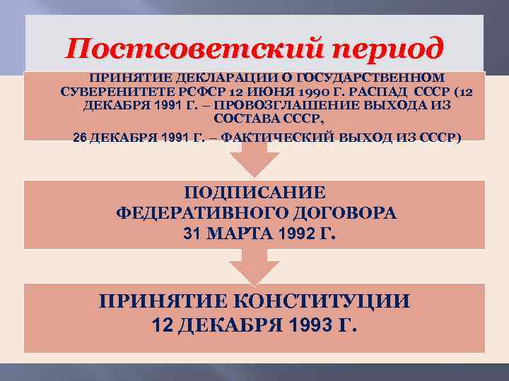 Постсоветский период ПРИНЯТИЕ ДЕКЛАРАЦИИ О ГОСУДАРСТВЕННОМ СУВЕРЕНИТЕТЕ РСФСР 12 ИЮНЯ 1990 Г. РАСПАД СССР