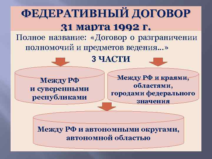 Проект соглашения о разграничении предметов ведения одобряется или отклоняется