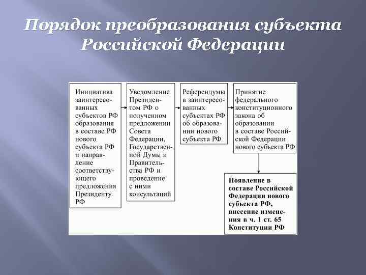 Схема образования в составе рф нового субъекта