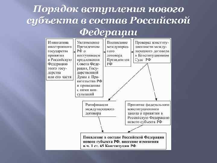 Схема образования в составе рф нового субъекта