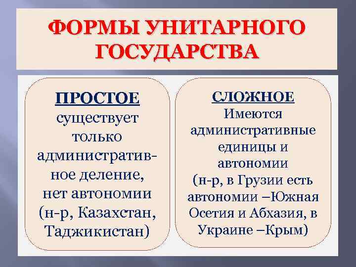 Унитарная форма устройства государства. Виды унитарных государств. Разновидности унитарного государства. Унитарное устройство страны виды. Простой вид унитарного государства.