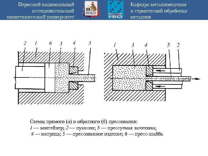 Пермский национальный исследовательский политехнический университет Кафедра металловедения и термической обработки металлов Схемы прямого (а)