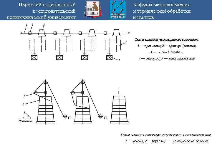 Пермский национальный исследовательский политехнический университет Кафедра металловедения и термической обработки металлов Схема машины многократного