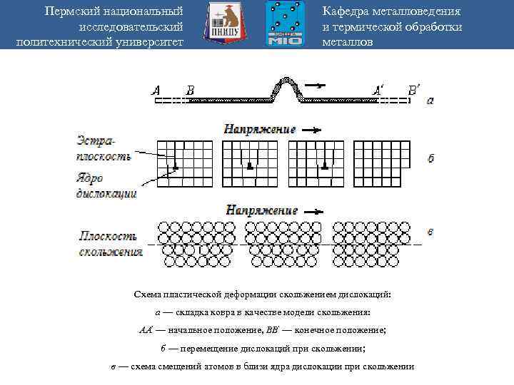 Пермский национальный исследовательский политехнический университет Кафедра металловедения и термической обработки металлов Схема пластической деформации