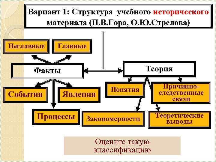 Историческая структура