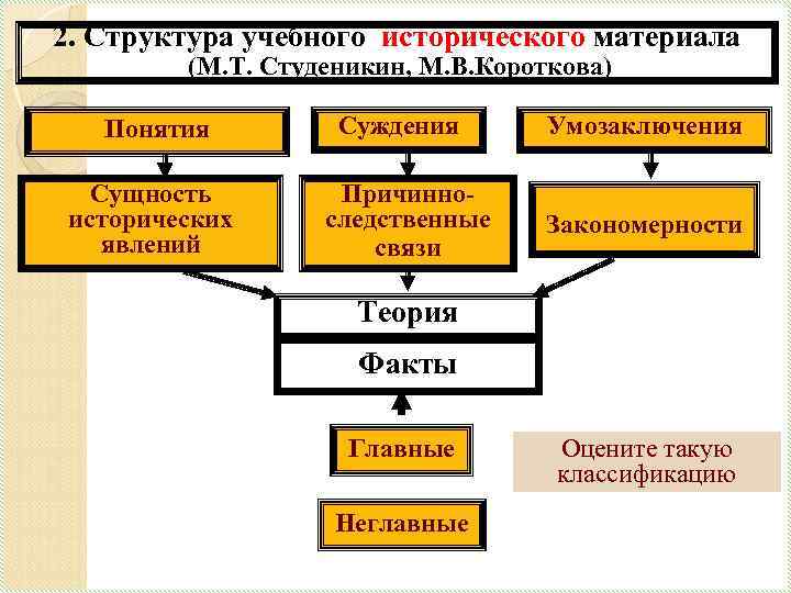 Короткова студеникин методика обучения истории в схемах таблицах описаниях