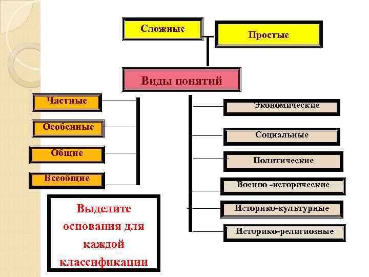 Частные понятия. Общие и частные понятия. Общие частные единичные понятия. Общее и частное понятие. Общие и частные термины.