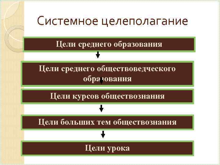 Российское общество знание цель. Цель образования Обществознание. Целеполагание это в обществознании. Цель обучения обществознанию. Цель среднего образования.